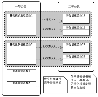 函数选择优先级